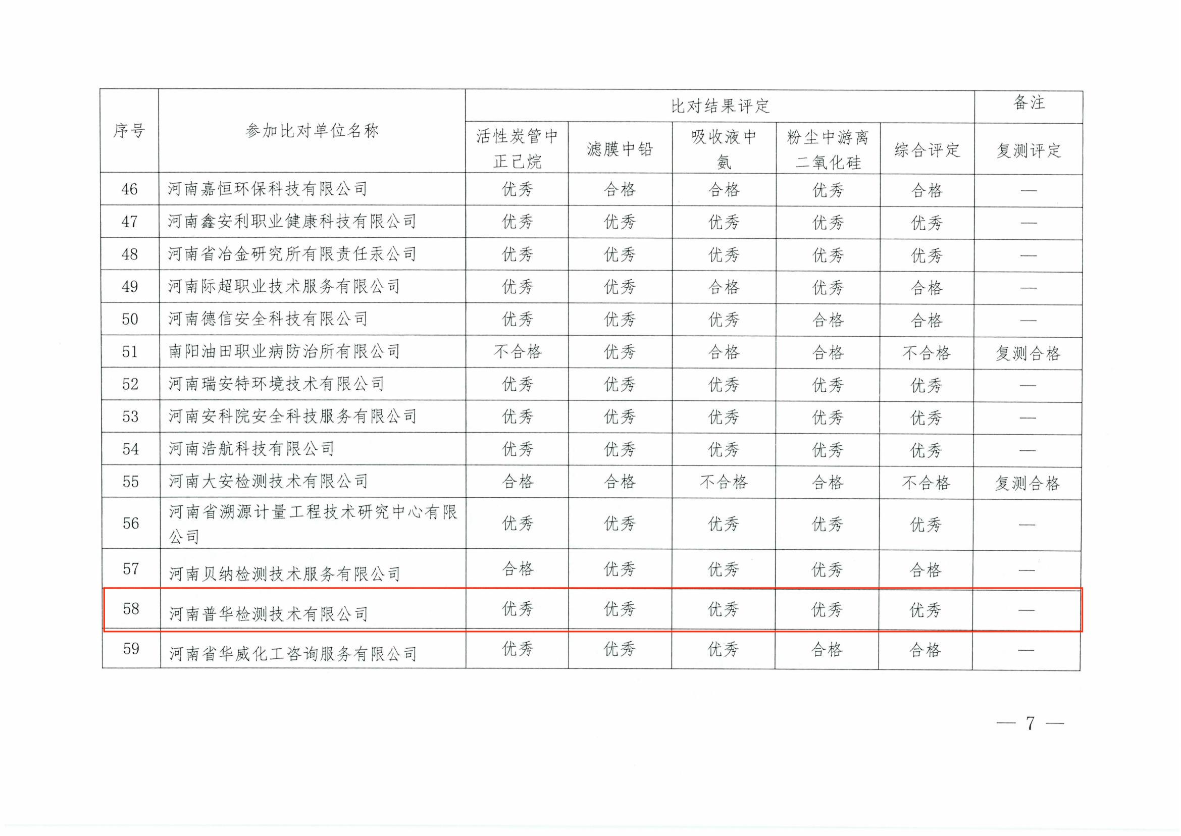 豫職質(zhì)控〔2023〕31 號(hào) 關(guān)于2023年河南省職業(yè)衛(wèi)生檢測(cè)實(shí)驗(yàn)室能力比對(duì)結(jié)果的通報(bào)_06.jpg