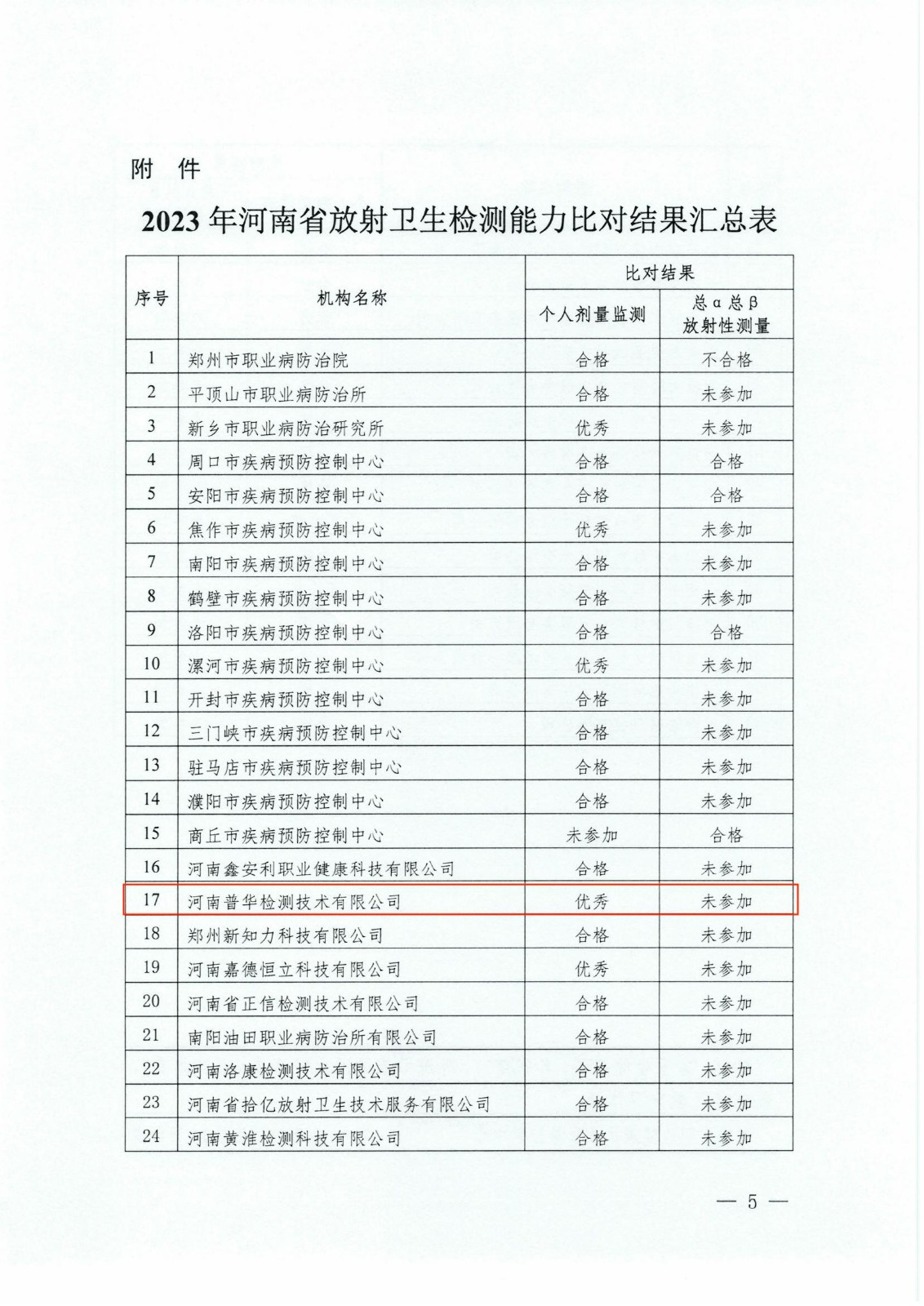 豫職質控〔2023〕33號 關于2023年度河南省放射衛(wèi)生檢測能力比對結果的通報_0001(3)_04.jpg